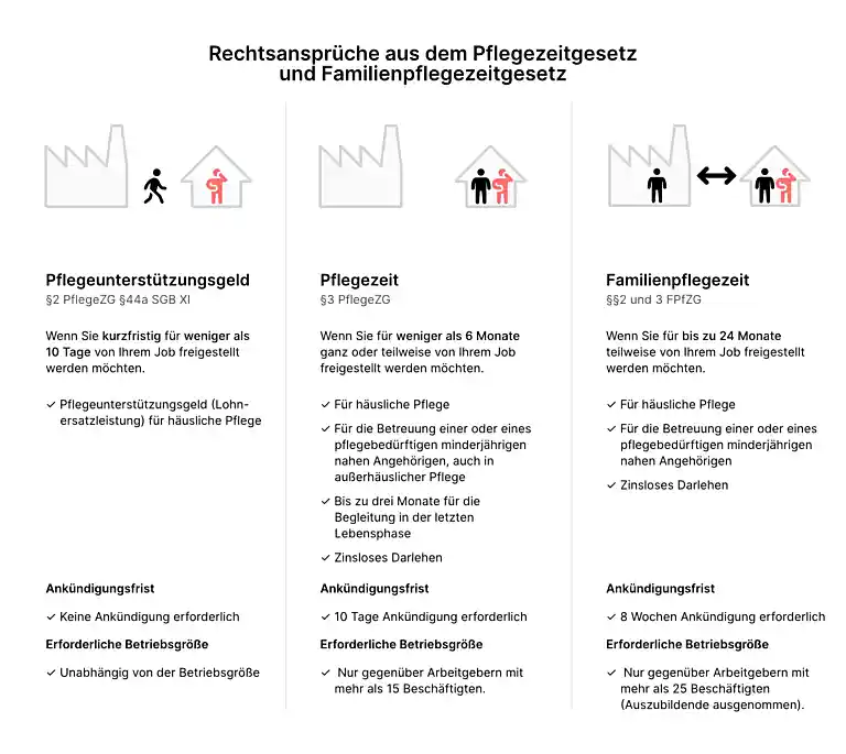 Pflegeunterstützungsgeld, Familienpflegezeit, Pflegezeit – grafische Darstellung von Mecasa